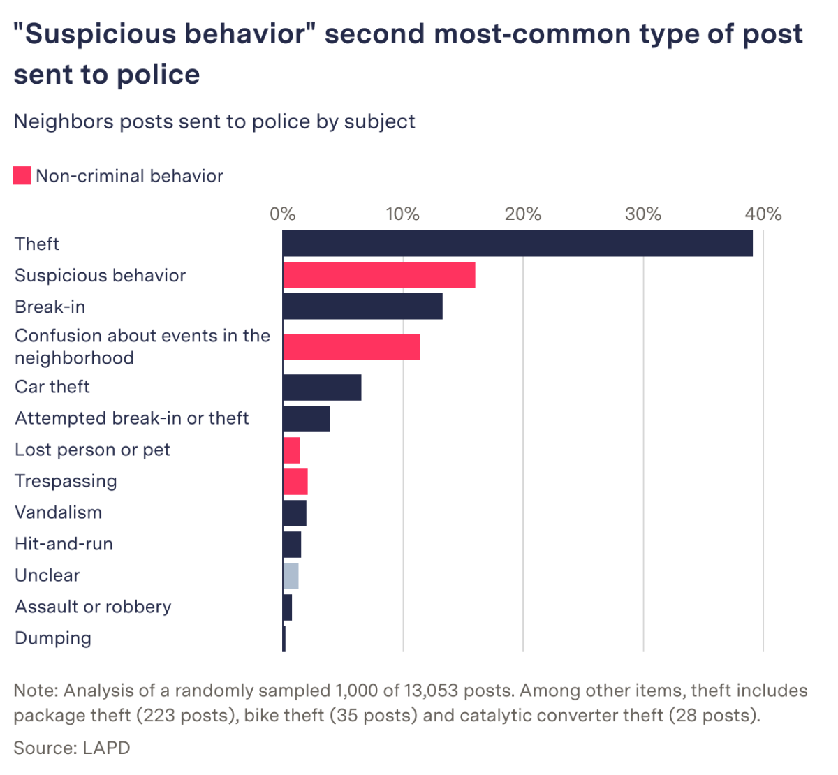 Neighbors post sent to police by subject chart