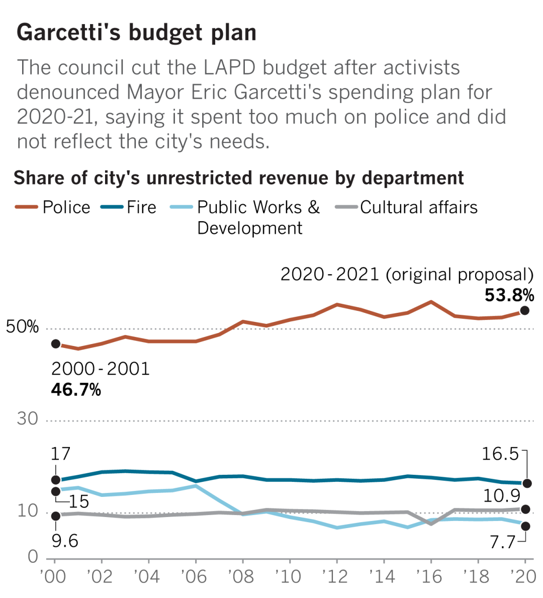 The council cut the LAPD budget after activists denounced Mayor Eric Garcetti's spending plan for 2020-21.