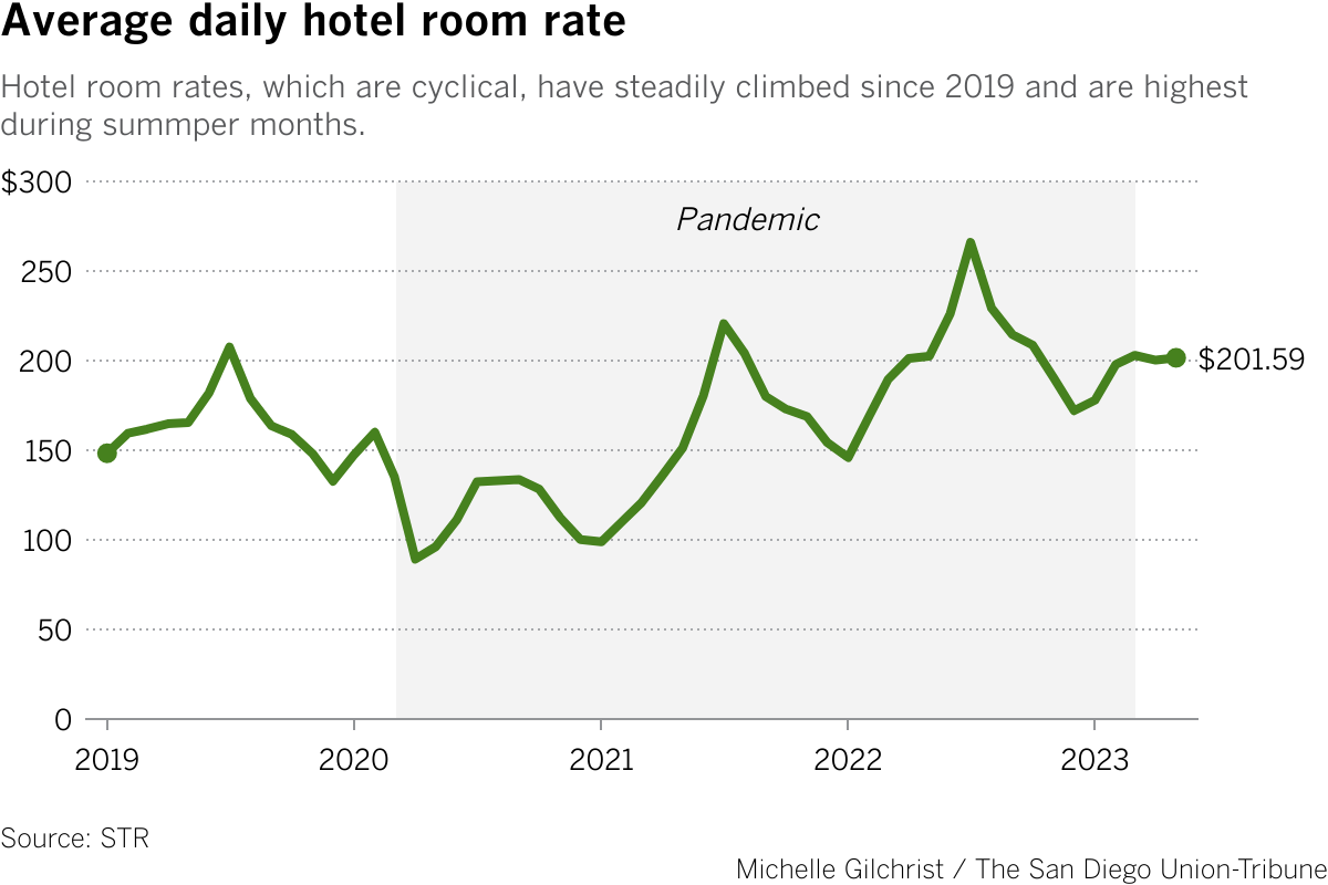Hotel room rates, which are cyclical, have steadily climbed since 2019 and are highest during summper months.