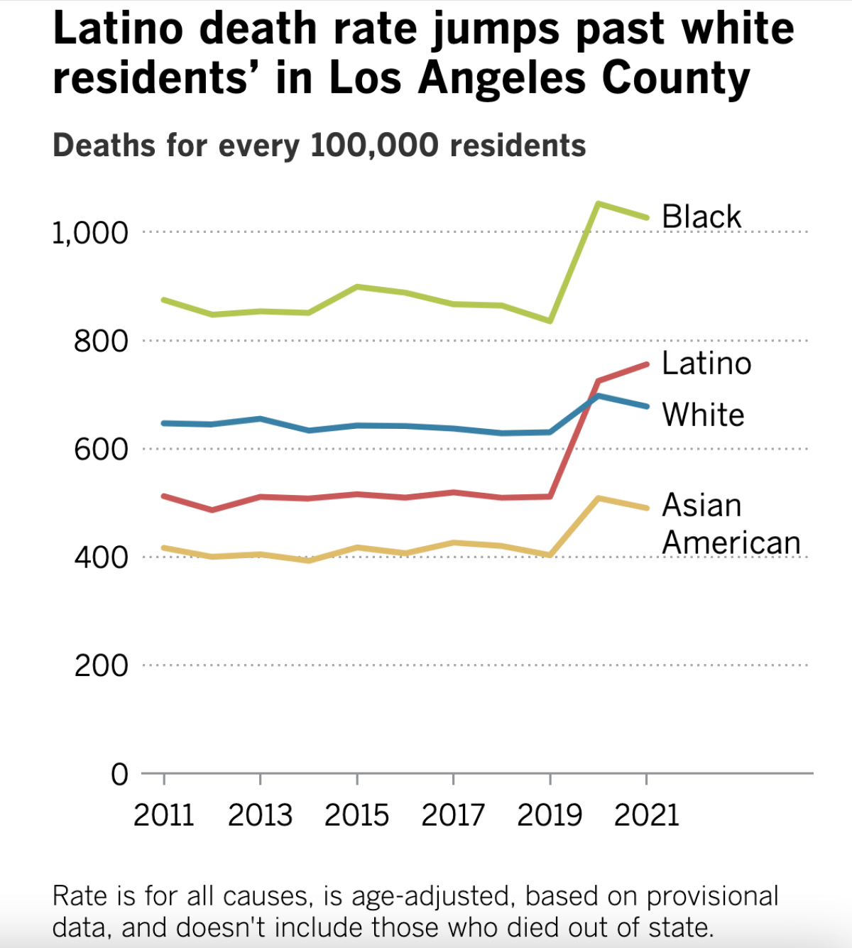 A chart comparing the mortality rates of Black, Latino, white and Asian American residents of L.A. County