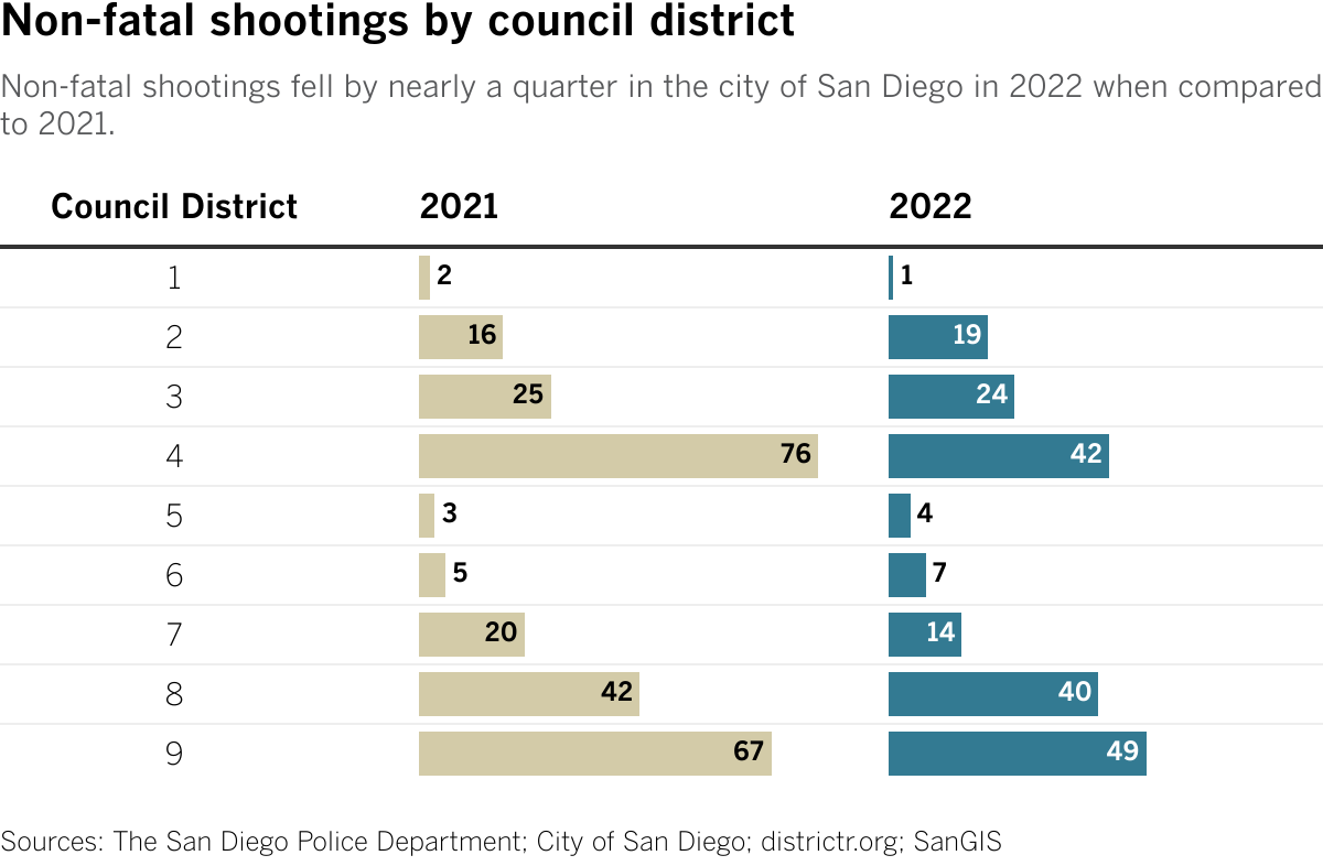 Non-fatal shootings fell by nearly a quarter in the city of San Diego in 2022 when compared to 2021.