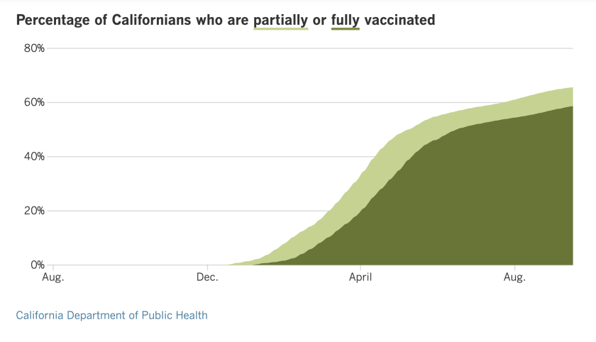 Newsletter: Coronavirus Today: Rethinking vaccine protection - Los Angeles Times 5 As of Sept. 17, 65.6% of Californians have received at least one dose of COVID-19 vaccine and 58.7% are fully vaccinated.