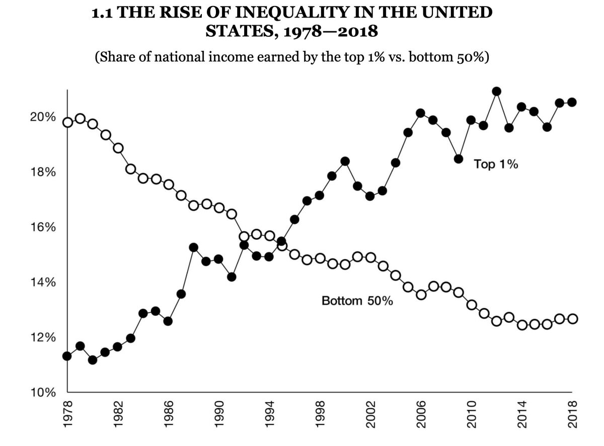 As the wealthy capture more national income in the U.S., the share of the bottom 50% has declined.