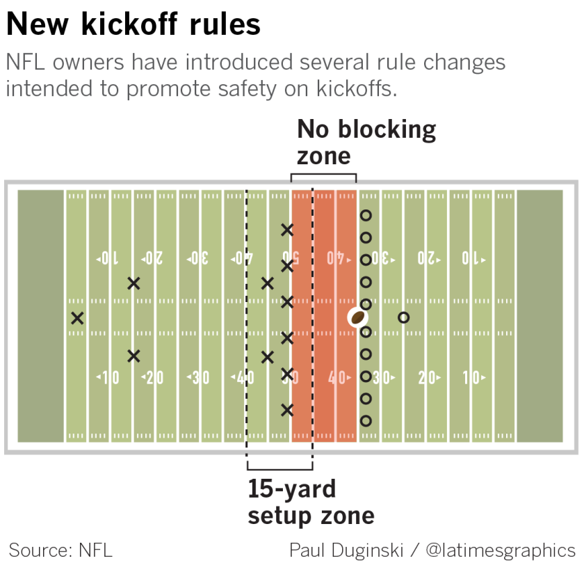 NFL's new kickoff rule is meant to improve player safety, but