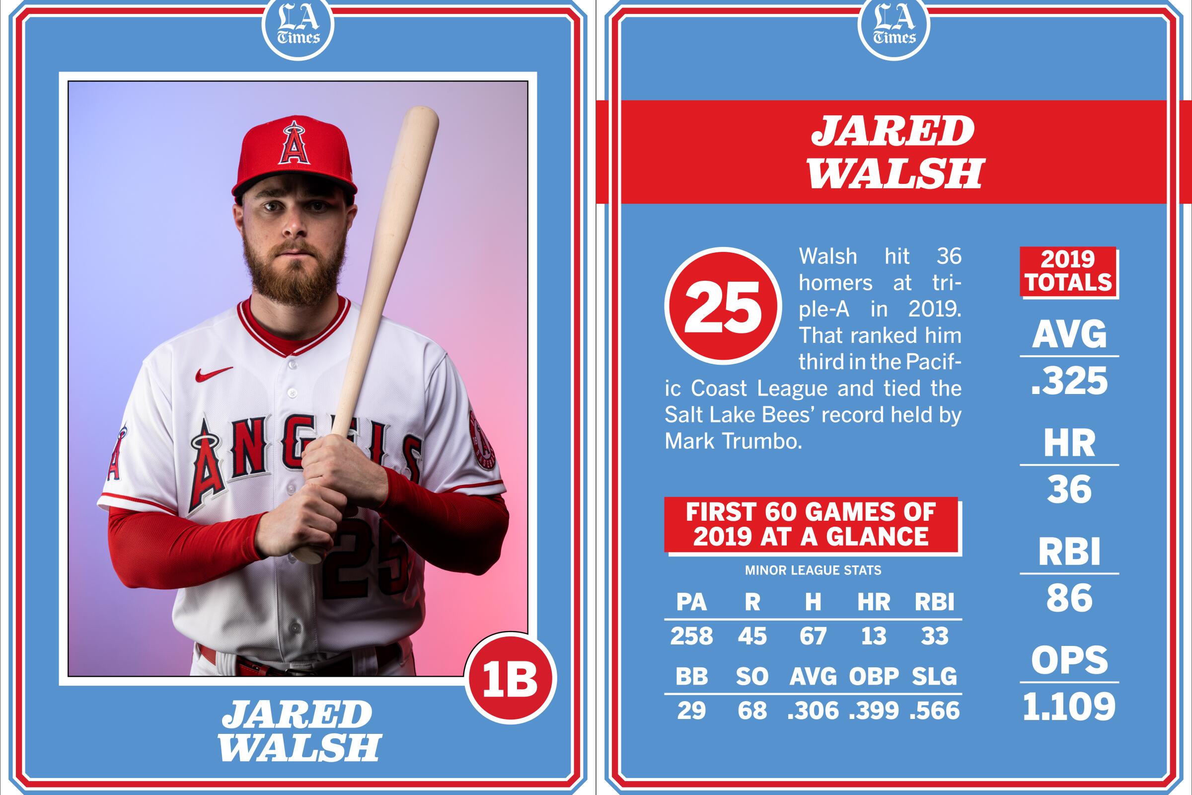 Angels first baseman Jared Walsh.