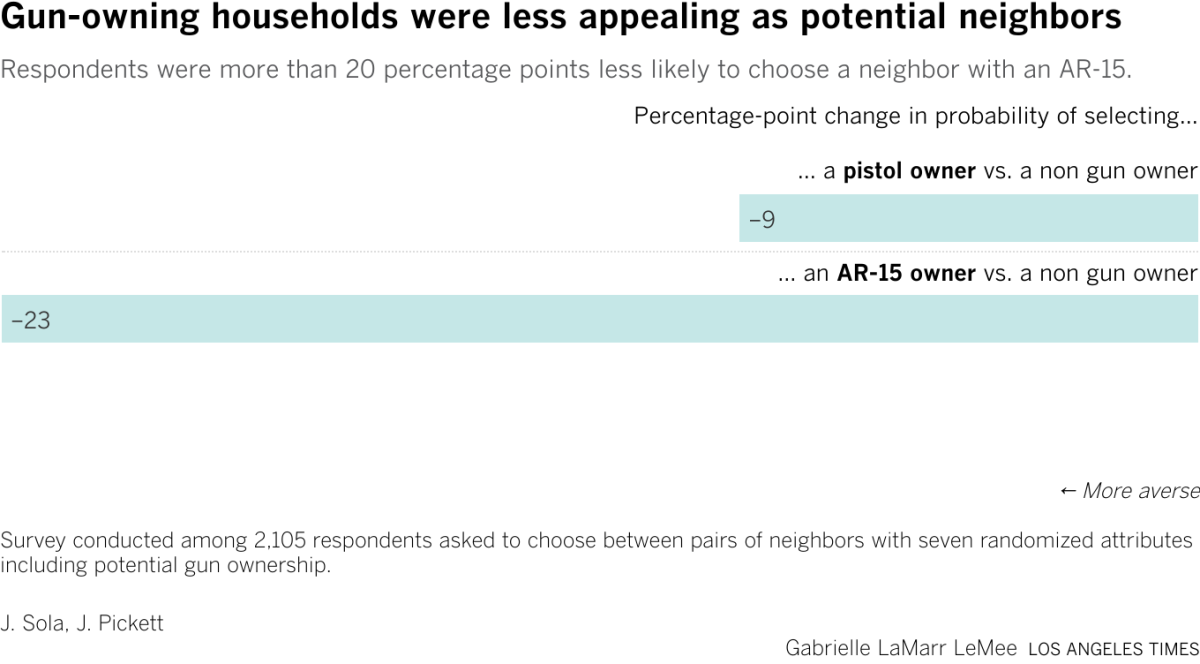 Respondents were more than 20 percentage points less likely to choose a neighbor with an AR-15.