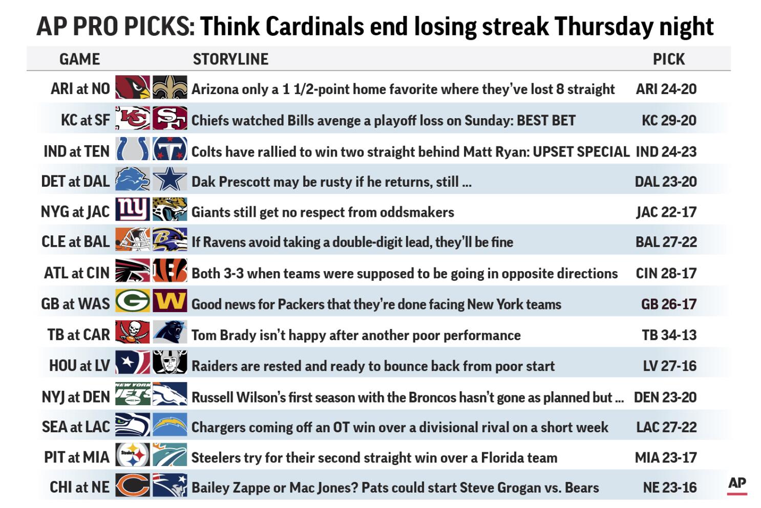 Cardinals losing streak reaches 8, longest in 16 years