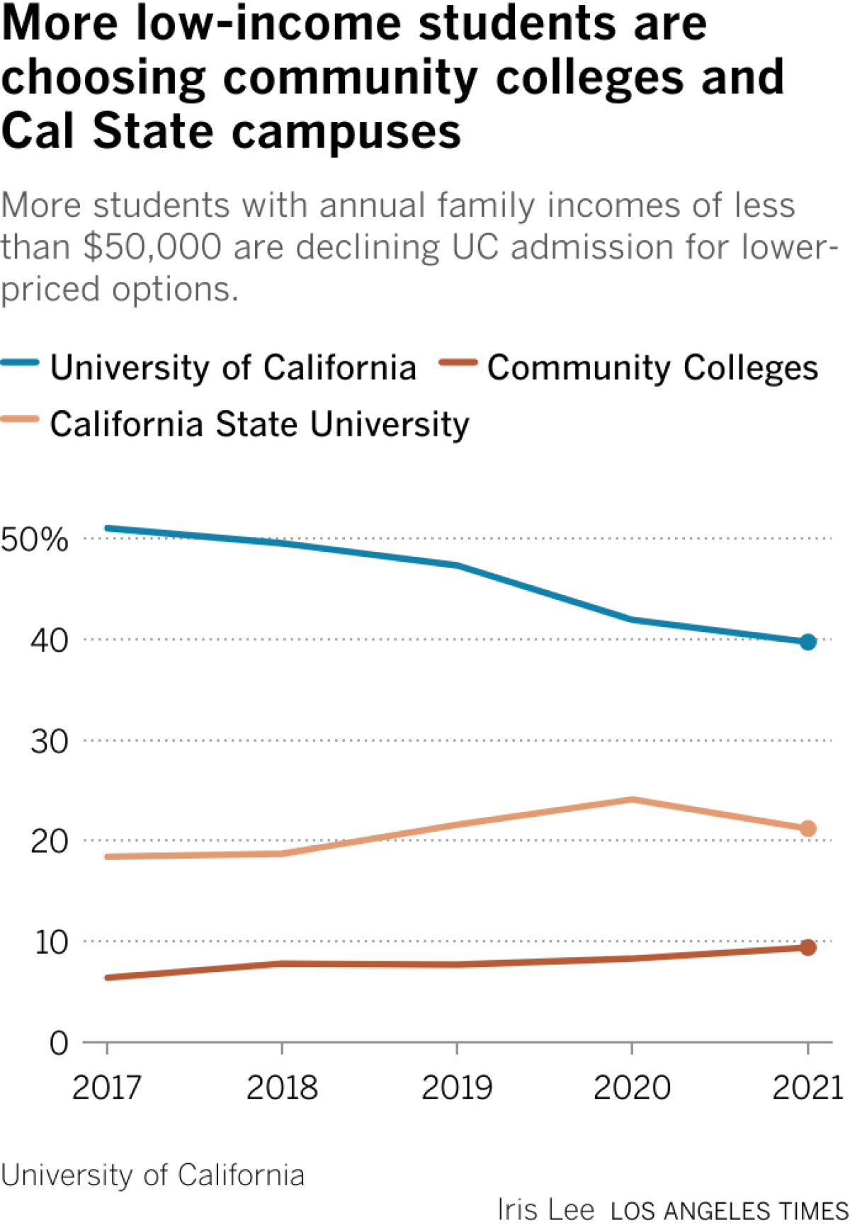 More students with annual family incomes of less than $50,000 are declining UC admission for lower-priced options.