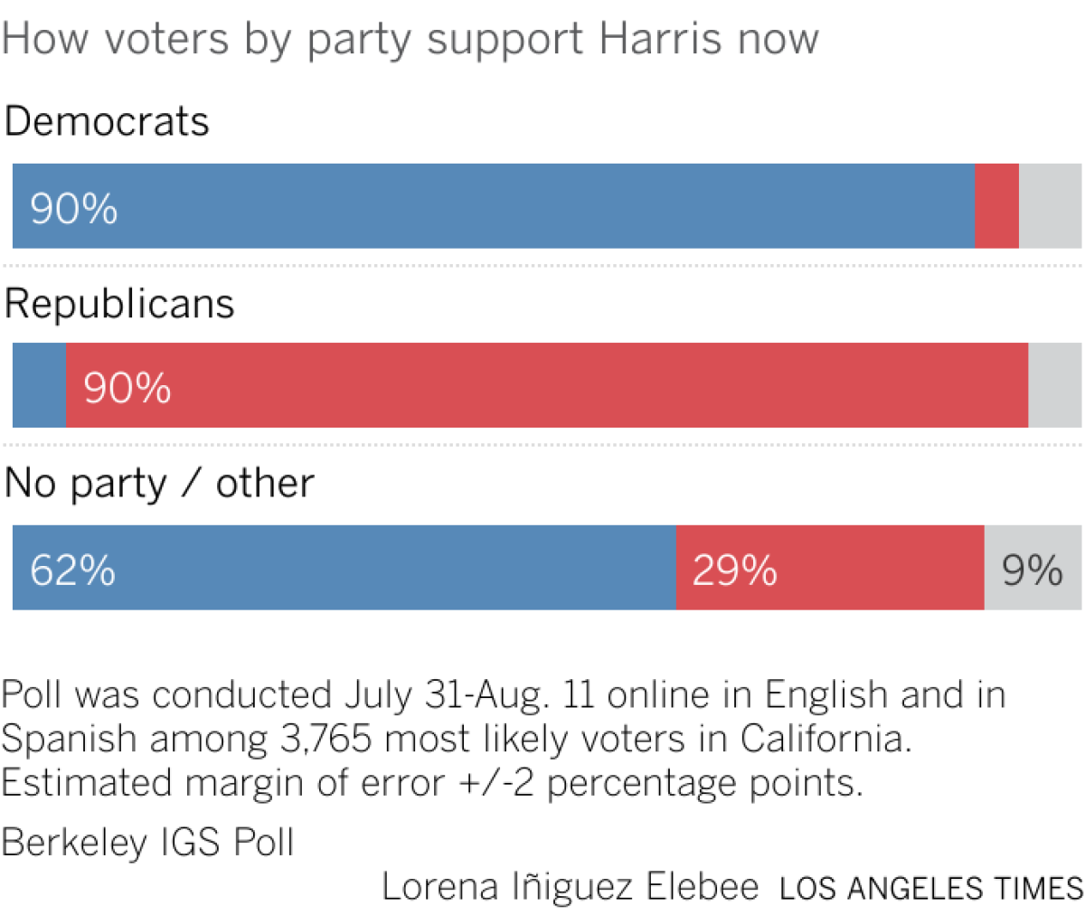 Poll chart shows Harris is favored over Biden as a presidential candidate.