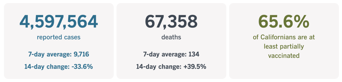 As of Sept. 17, California had confirmed 4,597,564 coronavirus cases and 67,358 COVID-19 deaths.