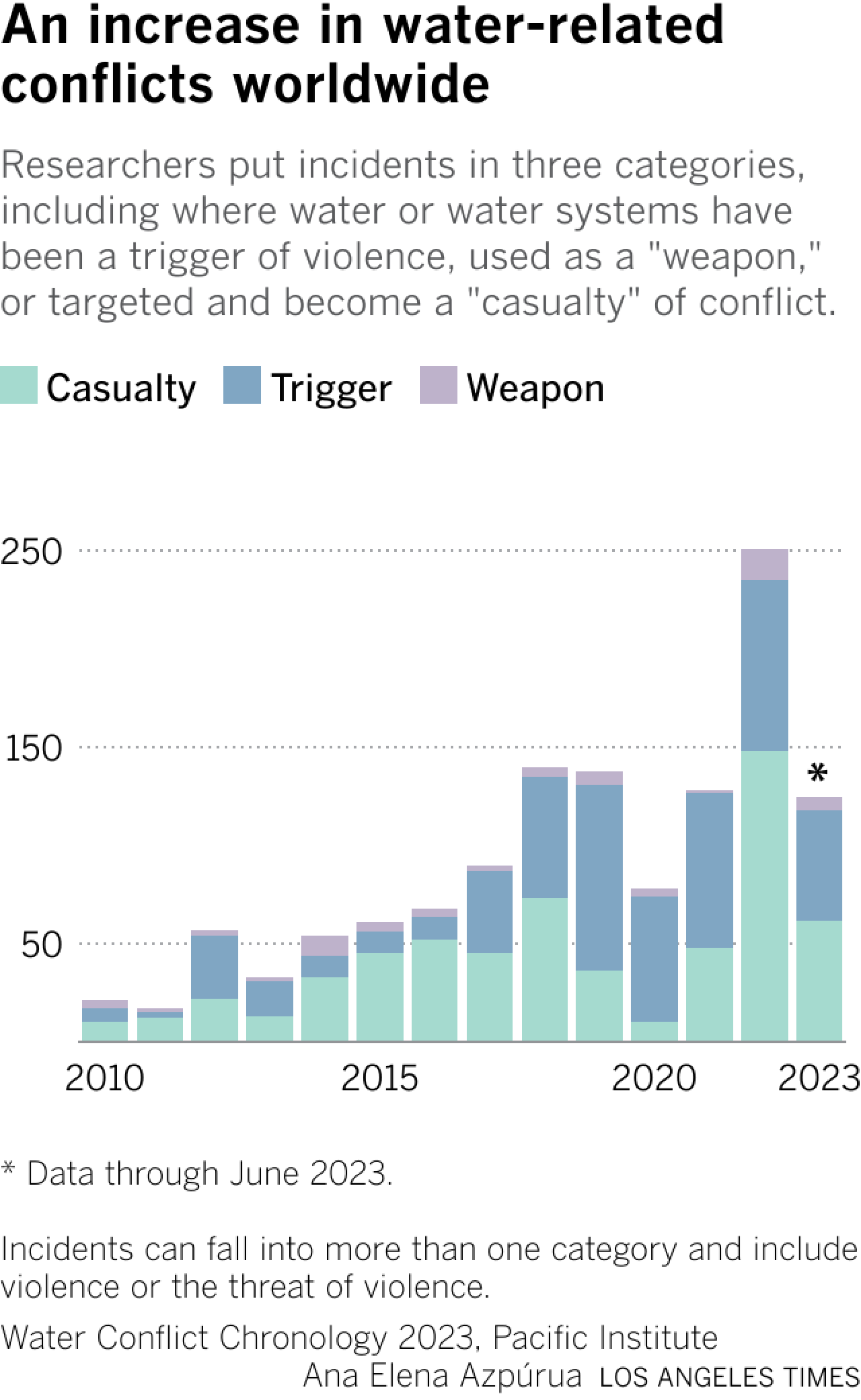 Gestapelte Balkendiagramme, die einen zwölffachen Anstieg wasserbezogener Konflikte in drei Kategorien von 2010 bis 2022 zeigen.  Im ersten Halbjahr 2023 wurden mehr als 100 Vorfälle registriert.  