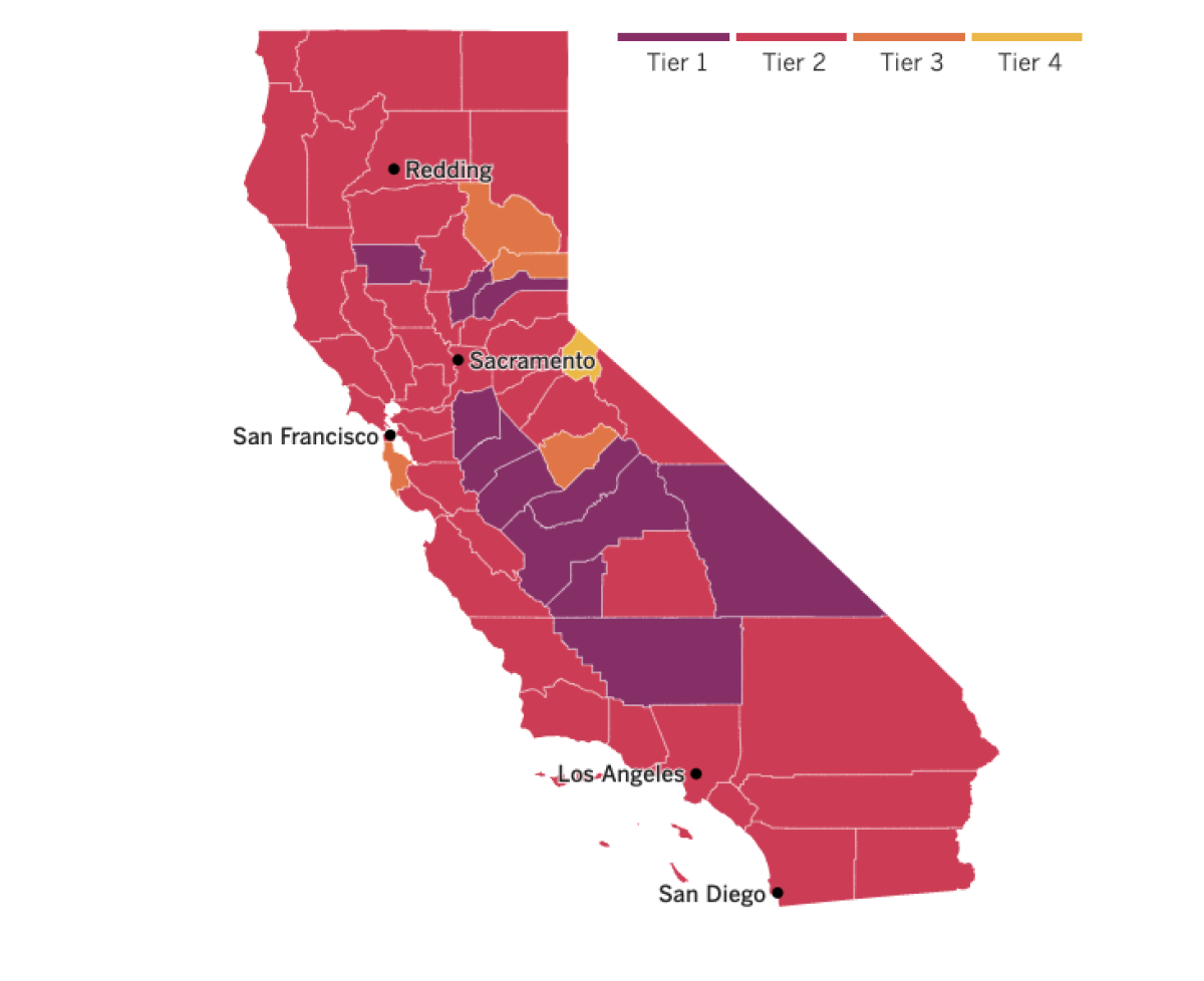 A map of California showing many counties in the purple tier, 20 in the red tier, three in orange and one in yellow.