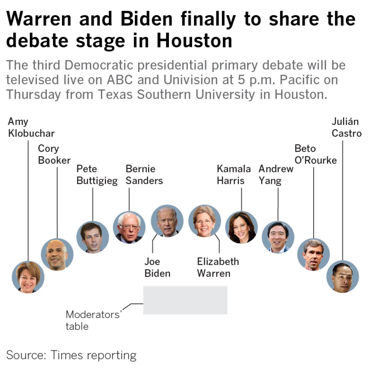 Warren and Biden finally to share the debate stage in Houston. The third Democratic presidential primary debate will be televised live on ABC and Univision at 5 p.m. Pacific on Thursday from Texas Southern University in Houston.