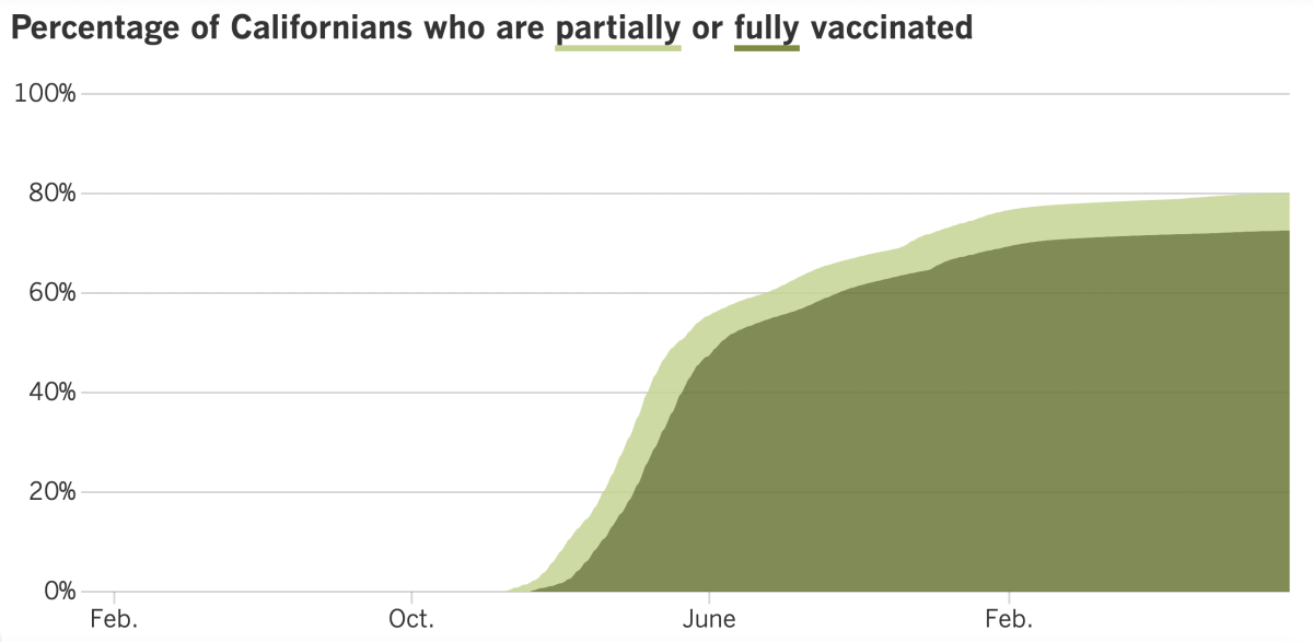 As of Nov. 1, 2022, 80.1% of Californians were at least partially vaccinated and 72.6% were fully vaccinated.