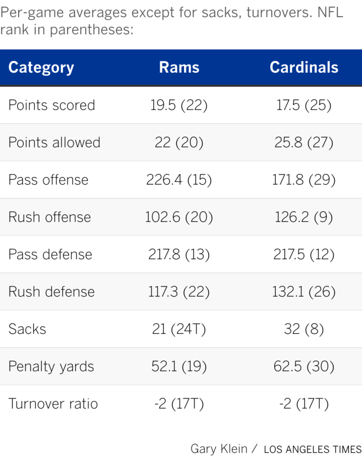 Breaking down the top team statistics for both the Rams and the Cardinals.