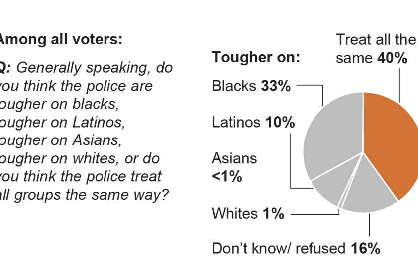 Source: USC Dornsife / Los Angeles Times poll. Graphics by Doug Stevens.