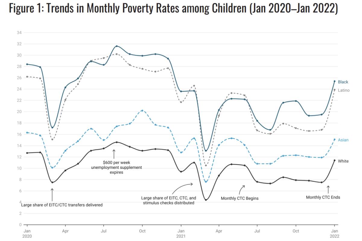Child poverty rates 