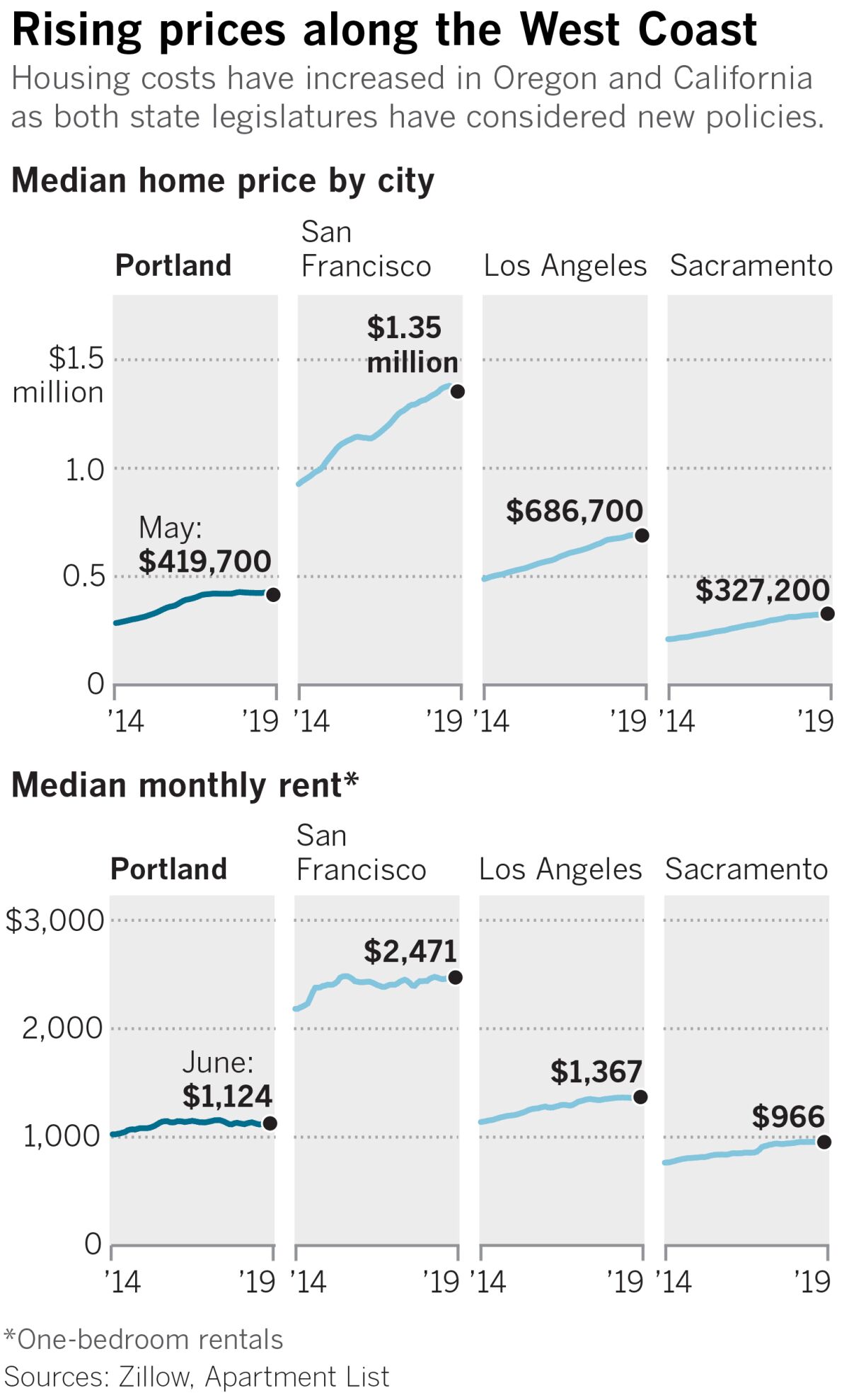 Housing costs have increased in Oregon and California as both state legislatures have considered new policies.
