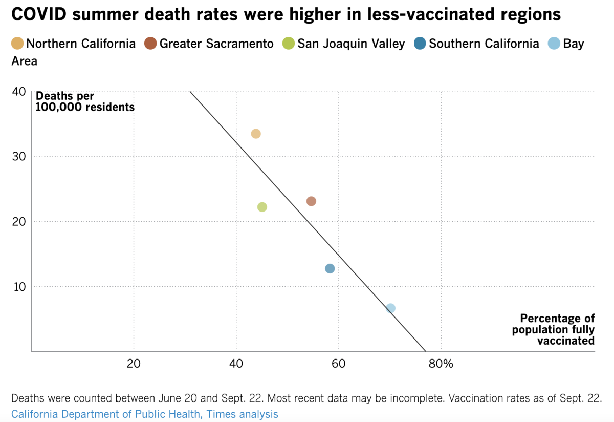 A graph showing that California regions with lower COVID-19 vaccination rates had higher COVID-19 mortality rates.
