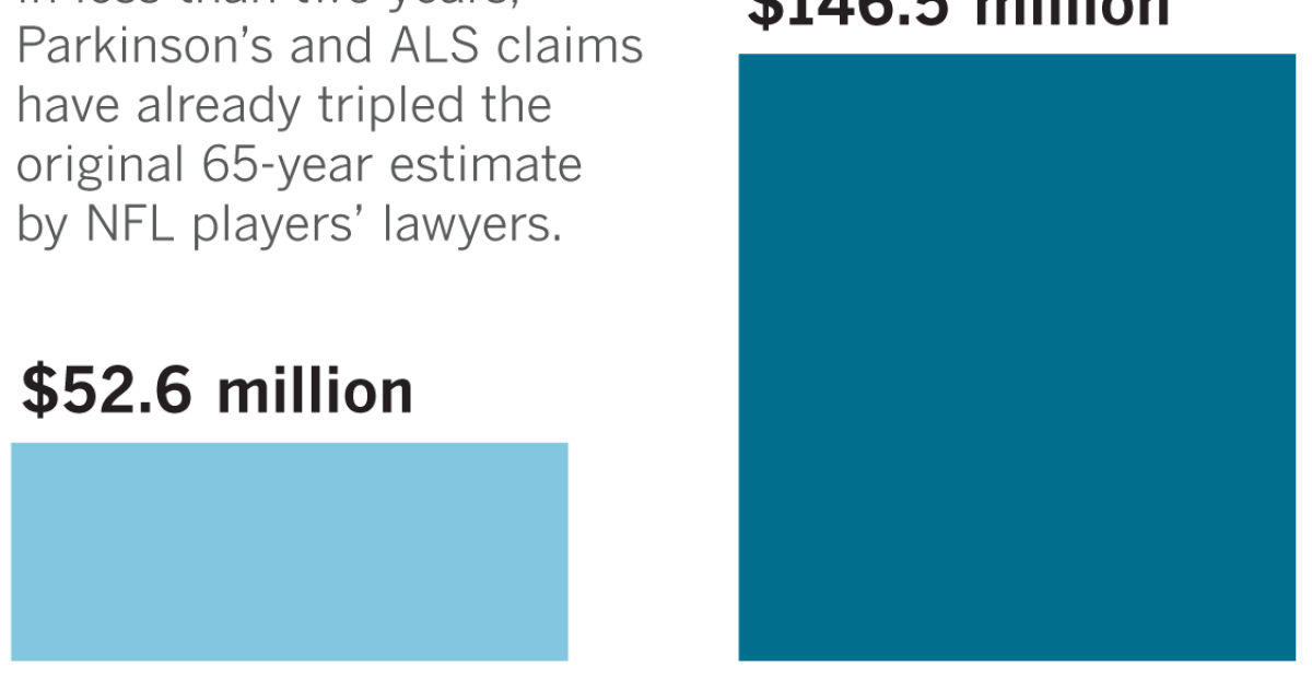 Startling Jump In Nfl Player Claims For Parkinsons And Als