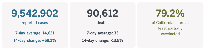 As of May 31, 2022, California had confirmed 9,542,902 coronavirus infections and 90,612 COVID-19 deaths.