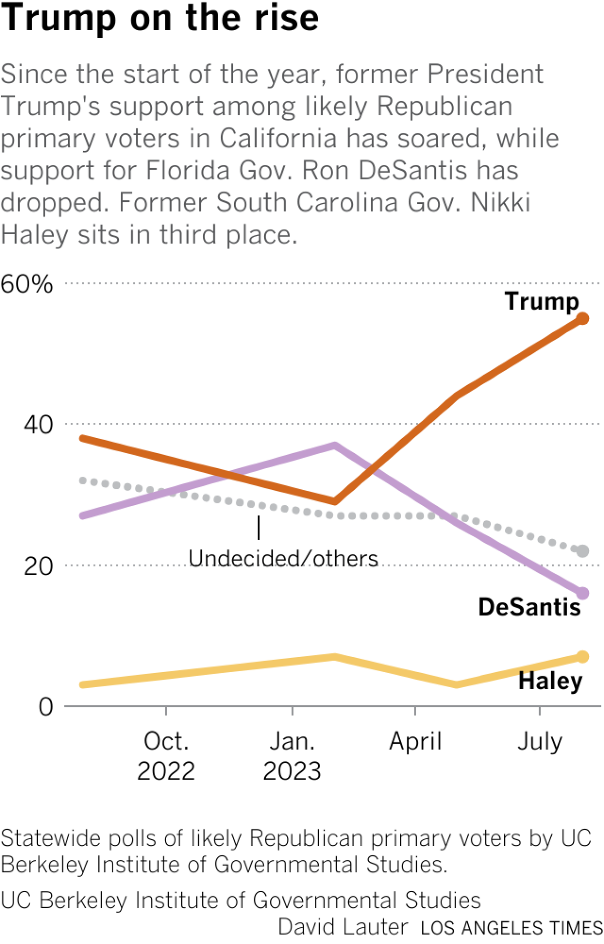Chart showing former President Trump's support among likely Republican primary voters in California has soared, while support for Florida Gov. Ron DeSantis has dropped. Former South Carolina Gov. Nikki Haley sits in third place.
