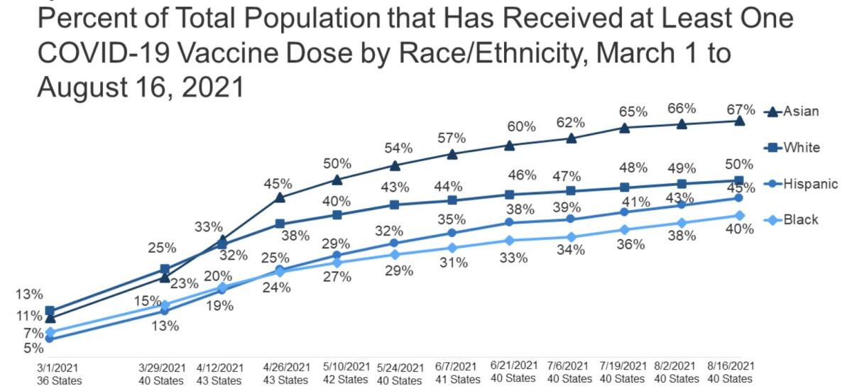 Vaccine rates