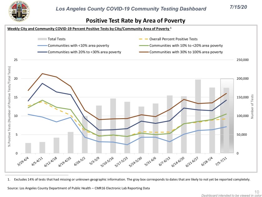 Poverty also increases the risk of testing positive.