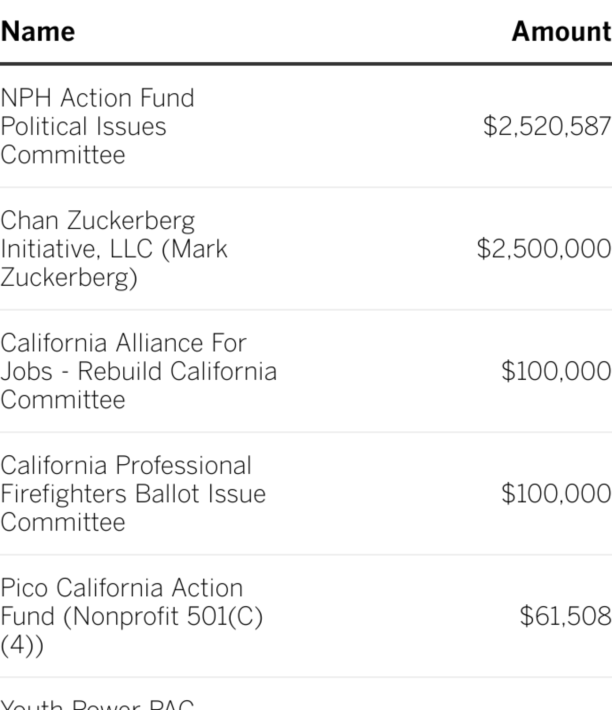 Table of top donors.