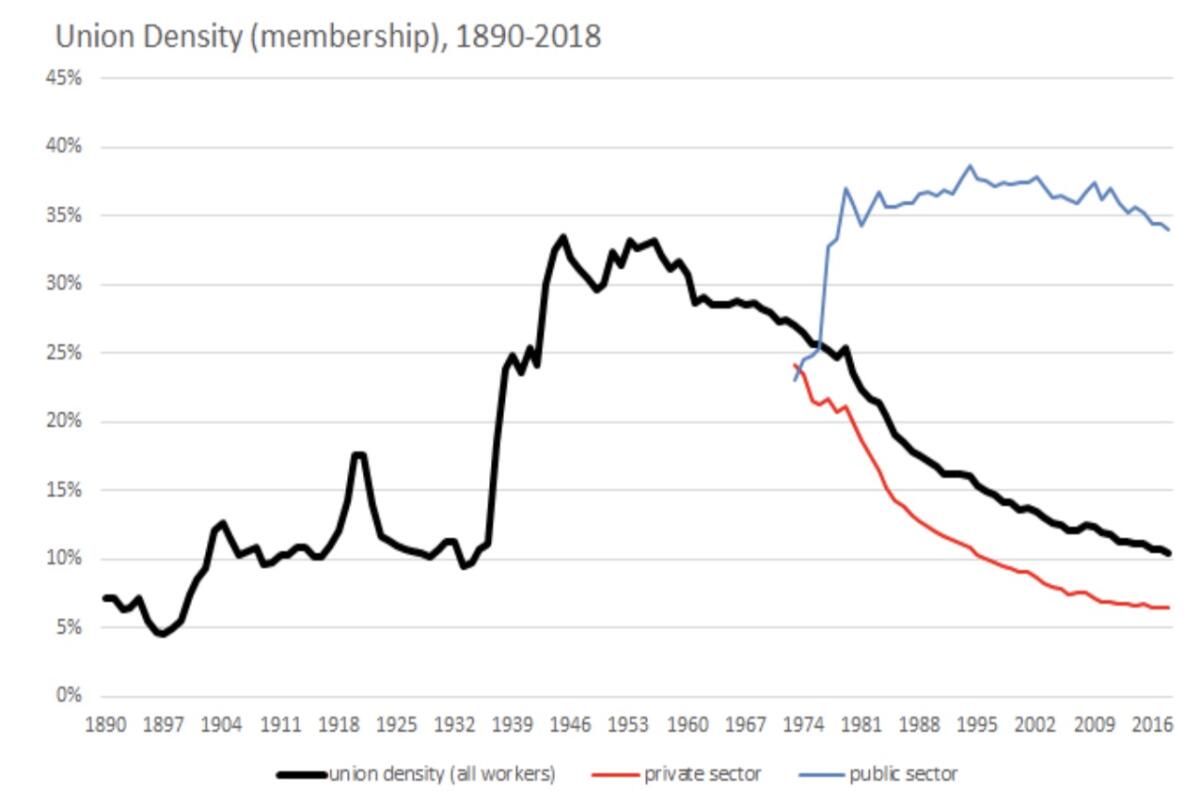 U.S. union membership peaked in the mid-1940s, around the time of the Taft-Hartley Act. A rise in public-sector unionization since the 1970s (blue line) hasn't succeeded in stemming the overall decline.