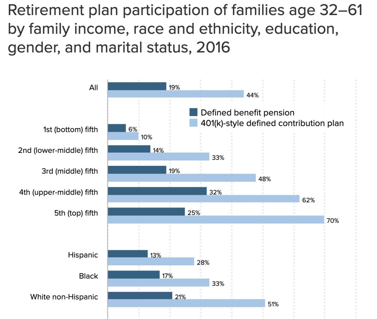 Participation in 401(k) plans is heavily skewed toward higher-income and white workers. About 70% of the top fifth of income earners participate, but only 10% of the bottom fifth; 51% of white workers participate but only 33% of black workers and 28% of Latinos. Participation in traditional defined benefit pensions is more equal, though not free of inequality.