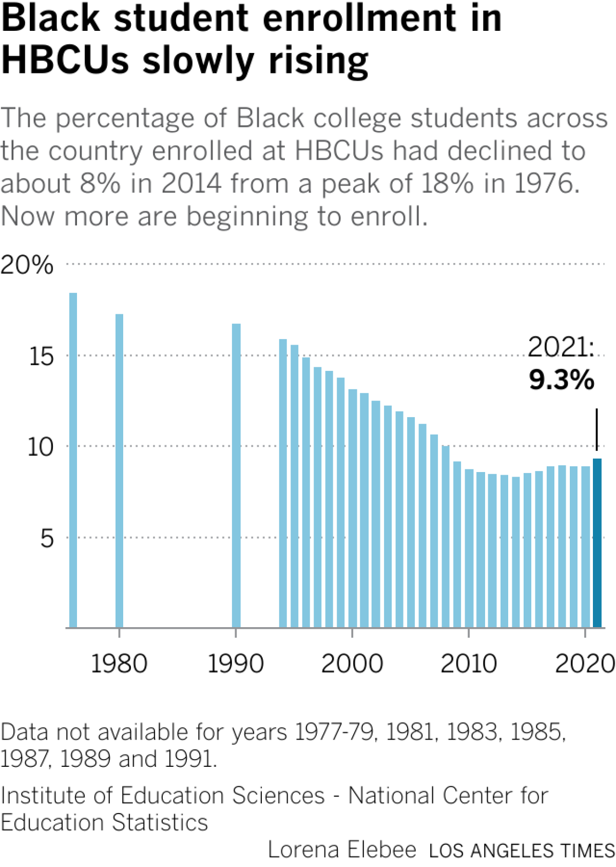 A chart showing the decline and recent rise in the share of Black students enrolling at HBCUs from 1976 through 2021.
