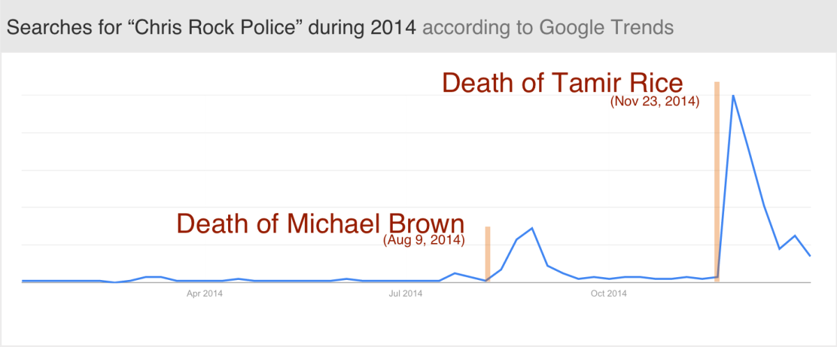 The peak on the left is number of Google searches for "Chris Rock police" during the Ferguson protests in August 2014; the large spike on the right peaks just after Tamir Rice was killed in November..