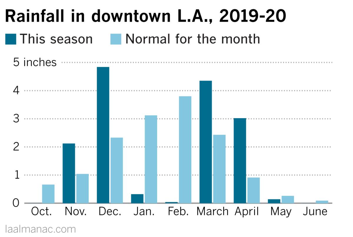 Chart shows how the rain essentially stopped during January and February, normally the wettest months in L.A.