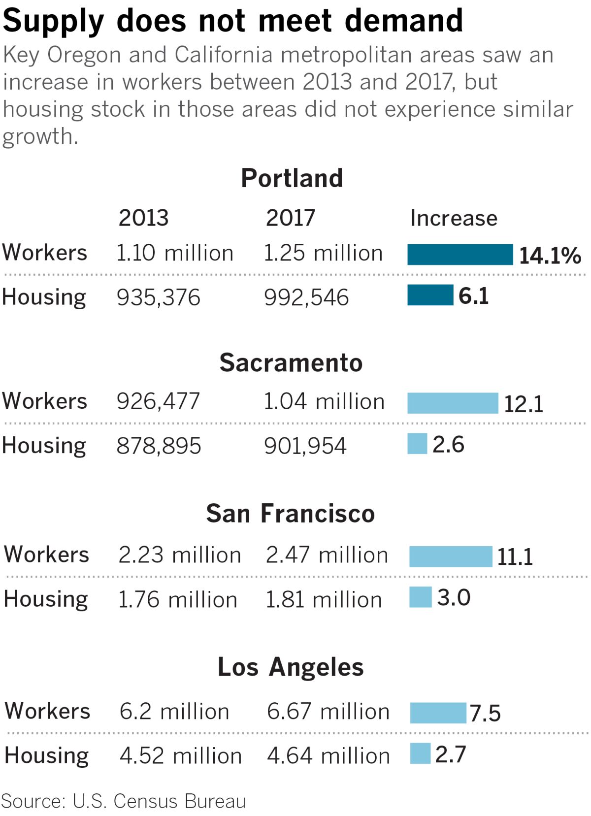 Key Oregon and California metropolitan areas saw an increase in workers between 2013 and 2017, but housing stock in those areas did not experience similar growth