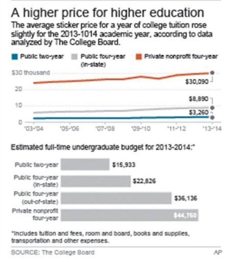 College Price Hikes Appear To Be Moderating Hartford Courant