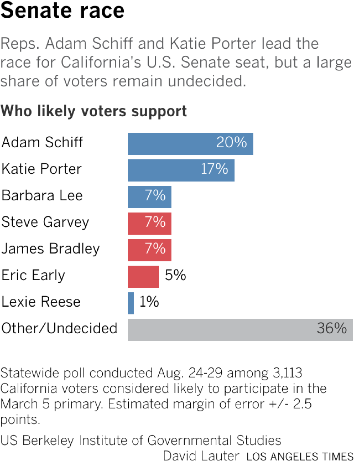 Reps. Adam Schiff and Katie Porter lead the race for California's U.S. Senate seat, but a large share of voters remain undecided.