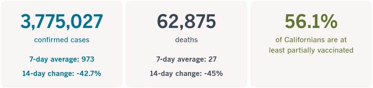 Cases: 7-day average 973, 14-day change -42.7%. Deaths: 7-day average 27, 14-day change -45%. 56.1% at least partially vaxxed