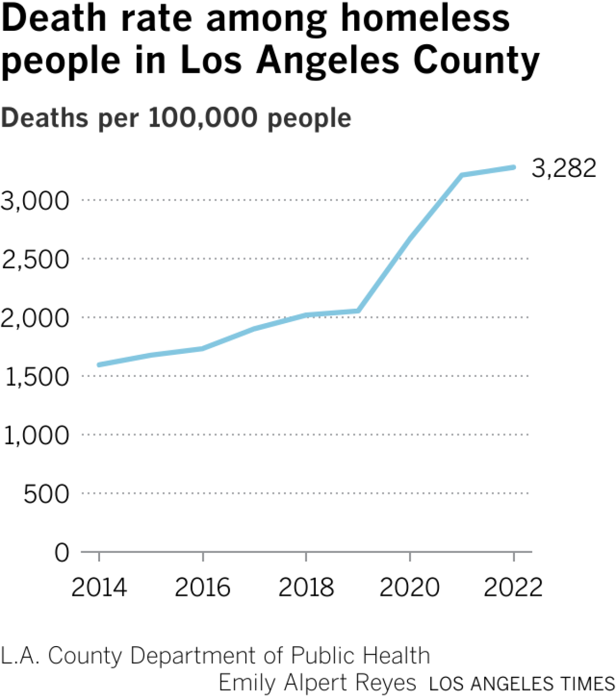 Line chart shows the mortality rate per 100,000 unhoused people in Los Angeles County. It began to flatten in 2022 after years of increases.