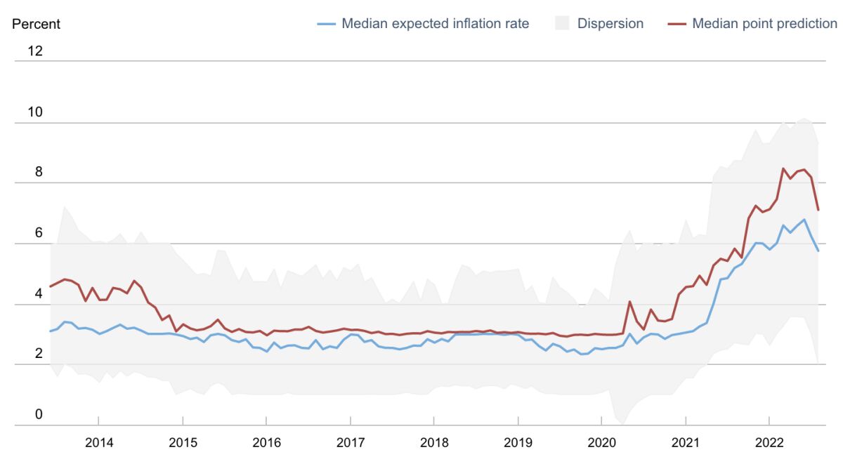A line chart showing expectations for inflation rates