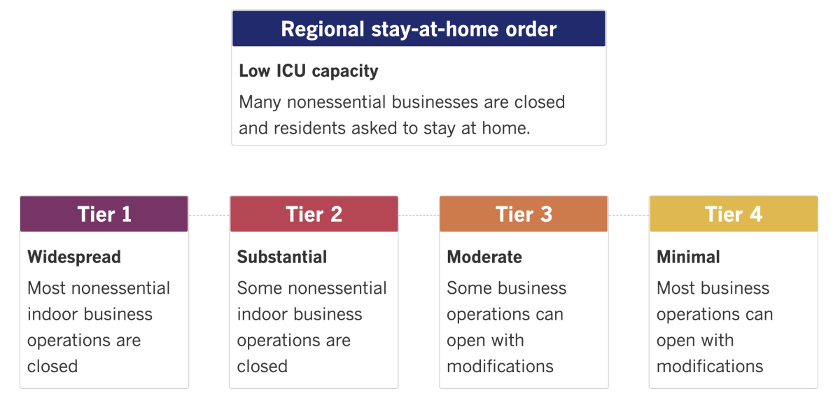 A description of the tiers California uses to determine when counties can let businesses open.