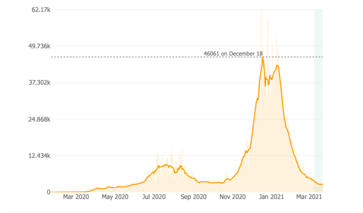This chart from Johns Hopkins University shows how coronavirus cases in California have plummeted in recent weeks.