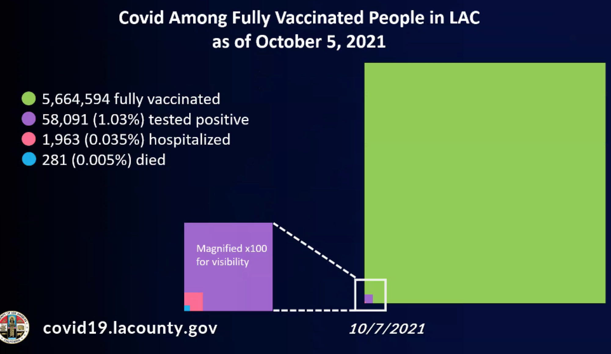 COVID-19 among fully vaccinated people in L.A. County as of Oct. 5, 2021