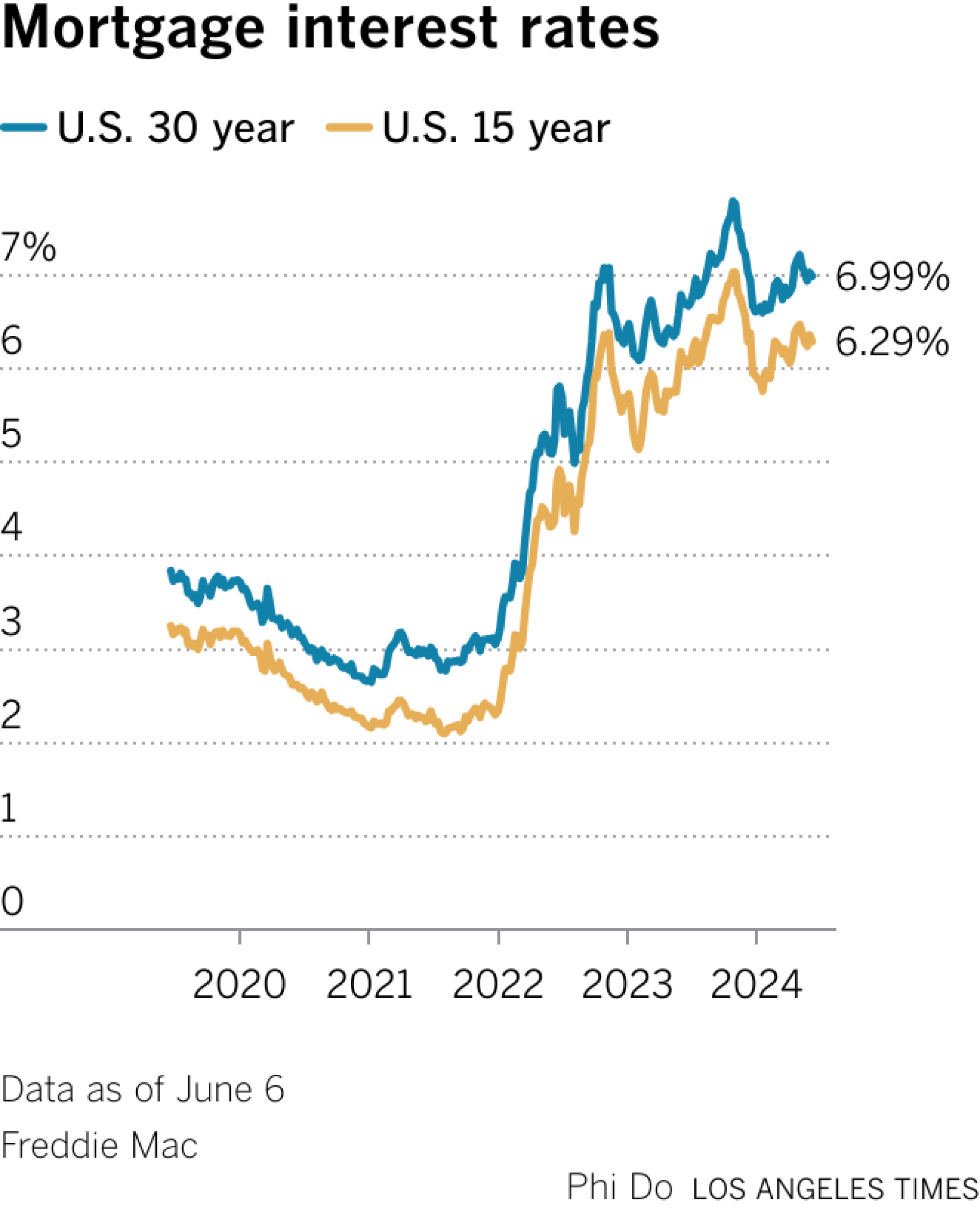 Mortgage interest rates