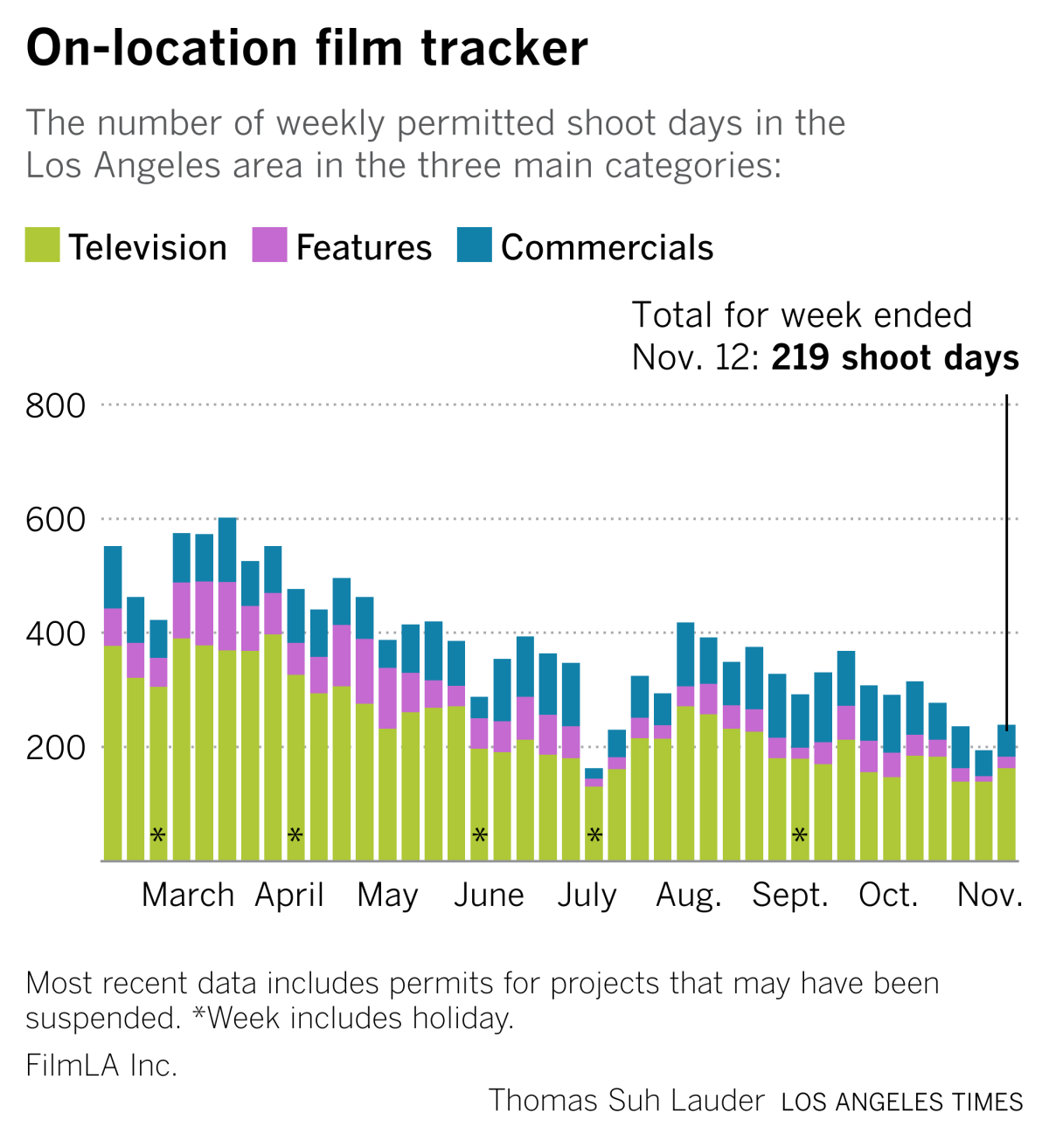 A chart showing a decline in film, TV and commercial production in the Los Angeles area