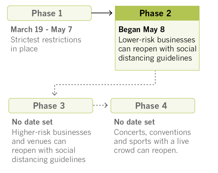 Gov. Gavin Newsom's four phases of reopening California.
